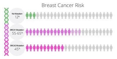 Non-BRCA Gene Mutations That Raise Breast Cancer Risk